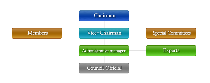 Congress is an organization chart. Organization Parliament chairman, vice-chairman, Senator, Secretary Special Committee, Chief, Research Fellow, and doctor on staff.