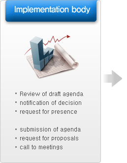 implementation body Review of draft agenda notification of decision request for presence submission of agenda request for proposals call to meetings