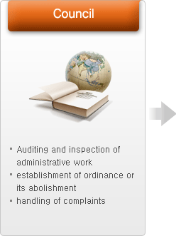 Council Auditing and inspection of administrative work establishment of ordinance or its abolishment handling of complaints